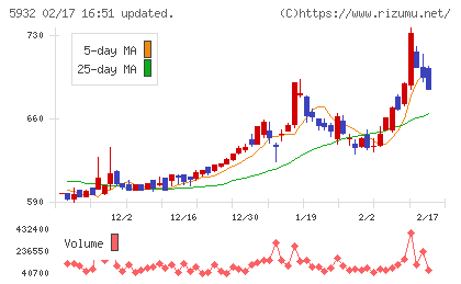 三協立山チャート