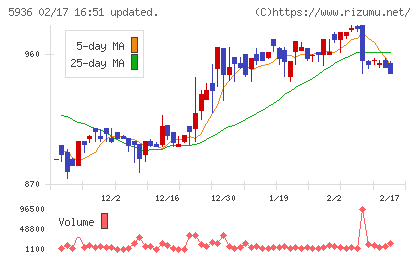 東洋シヤッターチャート