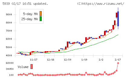 大谷工業チャート