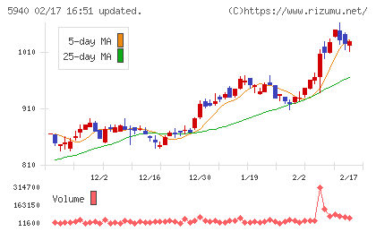 不二サッシチャート