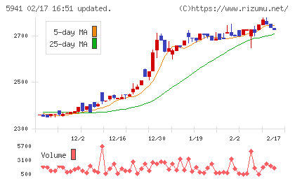 中西製作所チャート