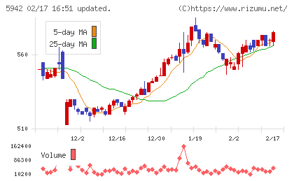 日本フイルコンチャート