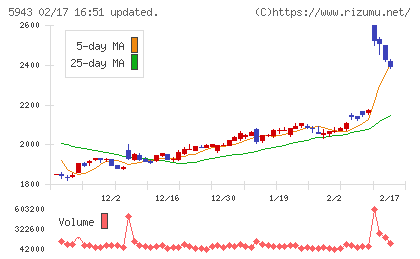 ノーリツチャート
