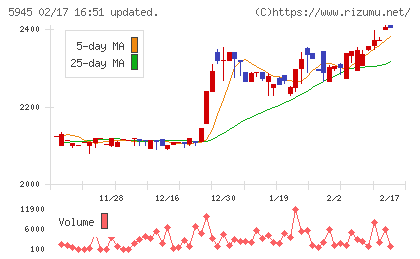 天龍製鋸チャート