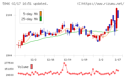 長府製作所チャート