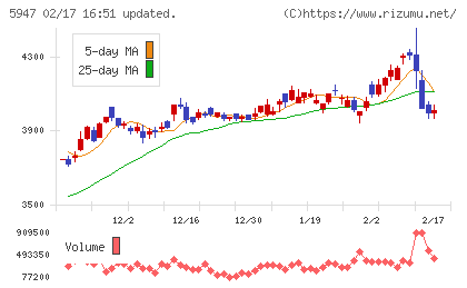 リンナイチャート