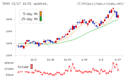 ユニプレスチャート