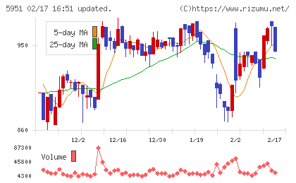 ダイニチ工業チャート
