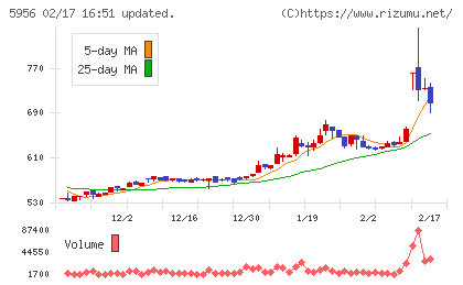トーソーチャート