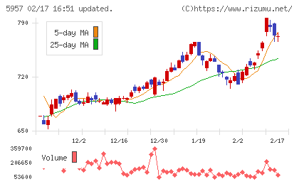 日東精工チャート