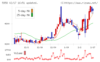 三洋工業チャート