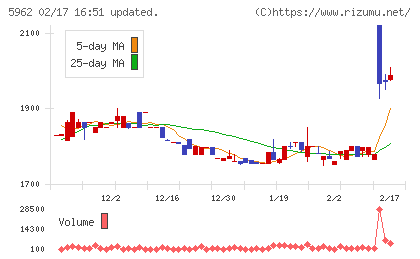 浅香工業チャート