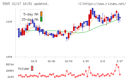 フジマックチャート