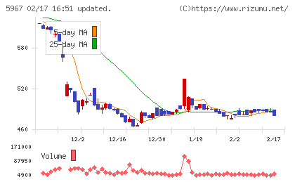 ＴＯＮＥチャート