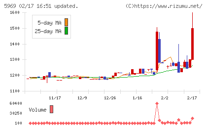 ロブテックスチャート