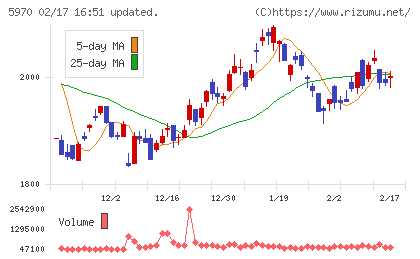 ジーテクトチャート