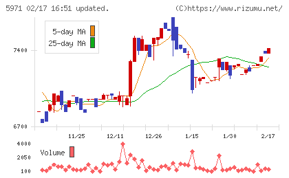 共和工業所チャート