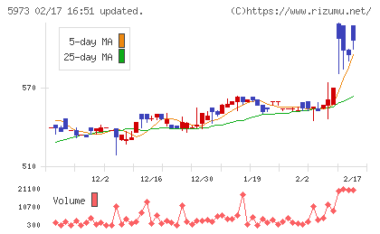 トーアミチャート