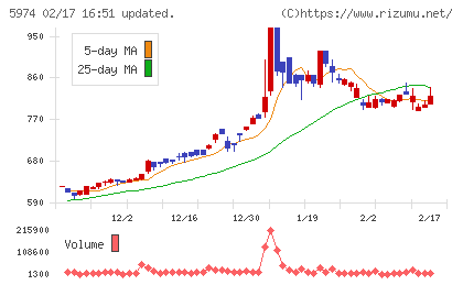 中国工業チャート