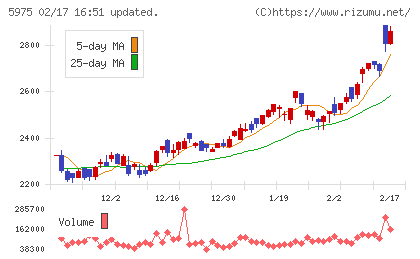 東プレチャート
