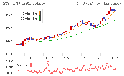 ネツレンチャート