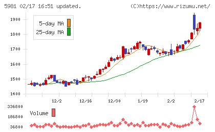 東京製綱チャート
