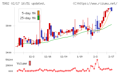 マルゼンチャート