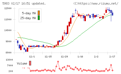 イワブチチャート