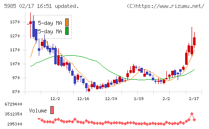 サンコールチャート