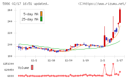 モリテック　スチールチャート