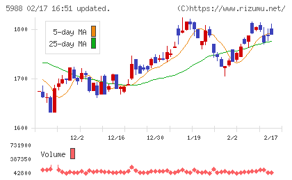 パイオラックスチャート