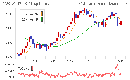 エイチワンチャート