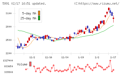 ニッパツチャート