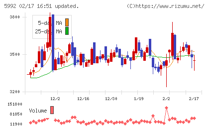 中央発條チャート