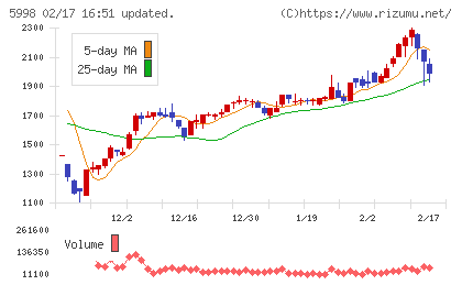 アドバネクスチャート