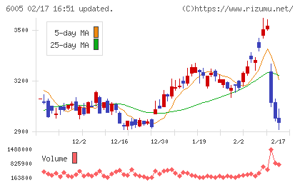 三浦工業チャート