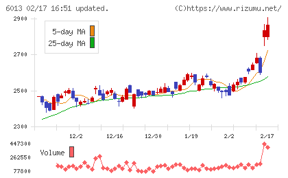 タクマチャート