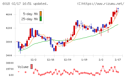 阪神内燃機工業チャート