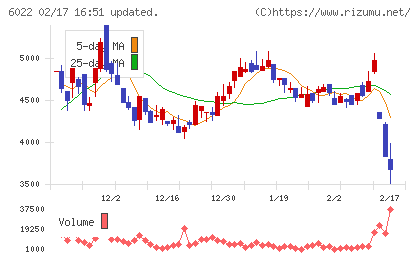 赤阪鐵工所チャート