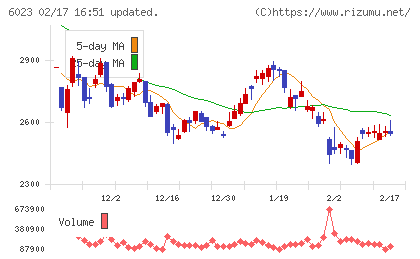 ダイハツインフィニアースチャート