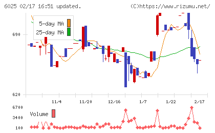 日本ＰＣサービスチャート