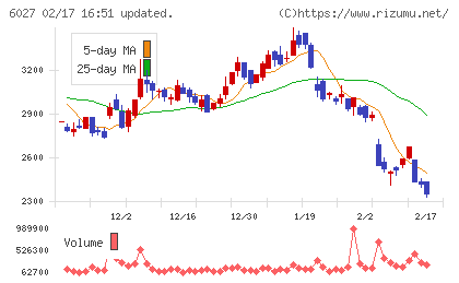 弁護士ドットコムチャート