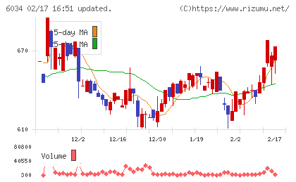 ＭＲＴチャート