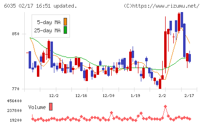 アイ・アールジャパンホールディングスチャート