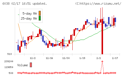 イードチャート