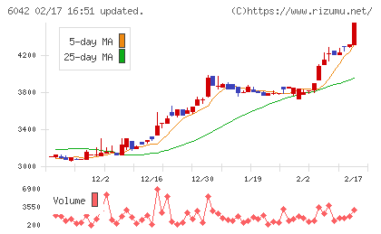 ニッキチャート
