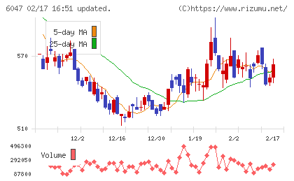 Ｇｕｎｏｓｙチャート