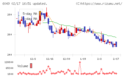 イトクロチャート