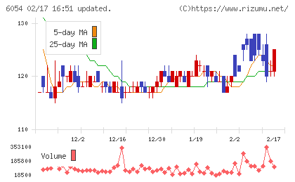 リブセンスチャート
