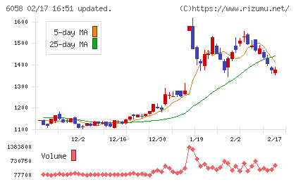 ベクトルチャート